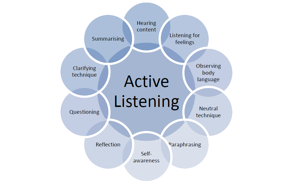 Improve english language skills. Active Listening skills. Listening activities. Developing Listening skills. Improve Listening skills.